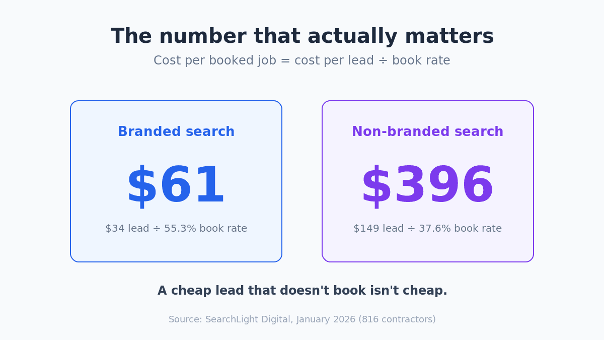 Cost per booked job comparison