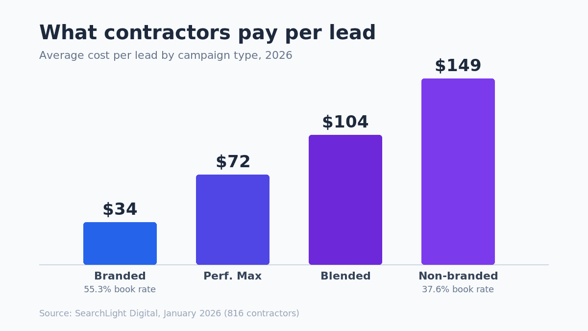 Cost per lead by Google Ads campaign type