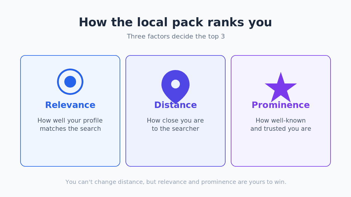 Local pack ranking factors: relevance, distance, prominence