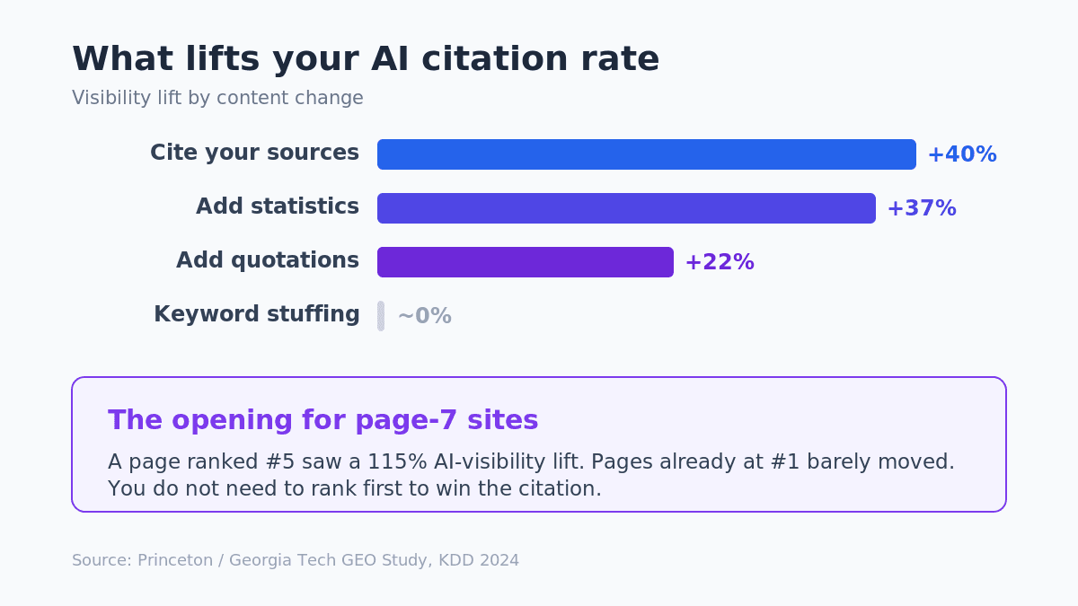 GEO tactics that lift AI citation visibility